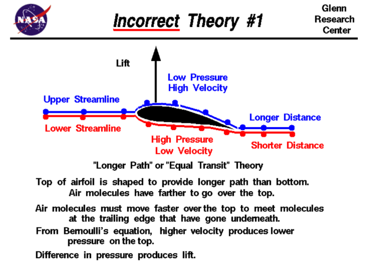 Lift Theory – FoilSurfing.Net